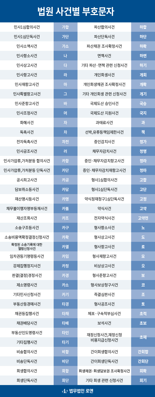 법원 사건별 부호문자 – 법무법인 로앤